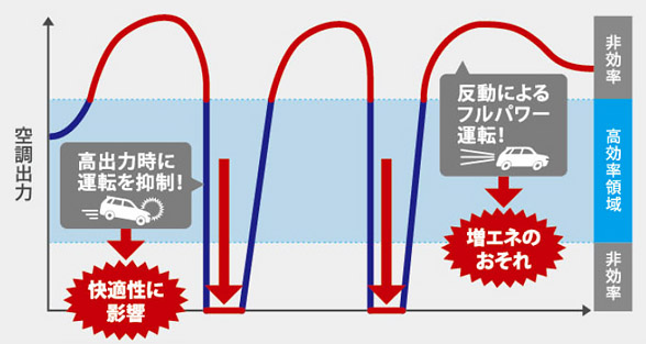スイッチのオンとオフを切り替えるだけの省エネ制御