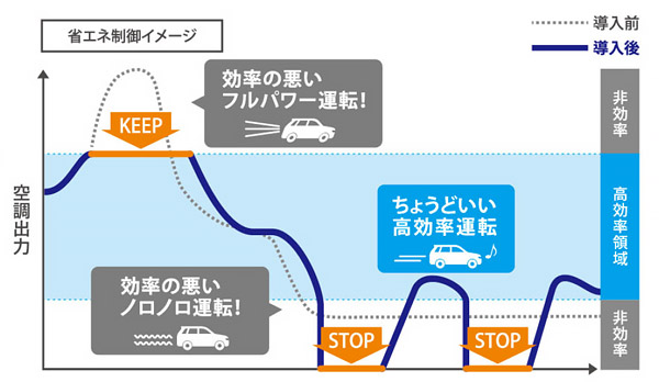 省エネ制御時の消費電力を説明した図