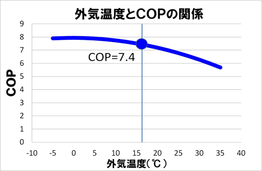 図3．外気温度とCOPの関係