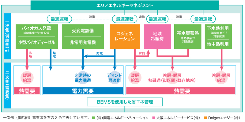 エリアエネルギーマネジメントの実施体制