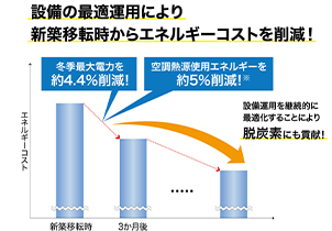 省エネデータ（契約電力の推移）