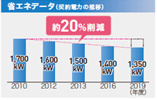 省エネデータ（契約電力の推移）