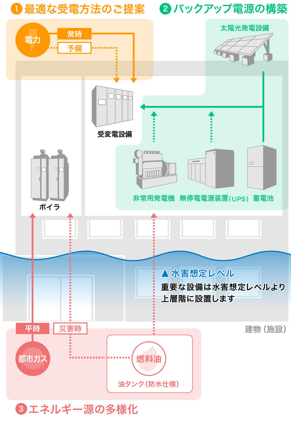 ①複数の受電回線 ②バックアップ電源の構築 ③エネルギー源の多様化