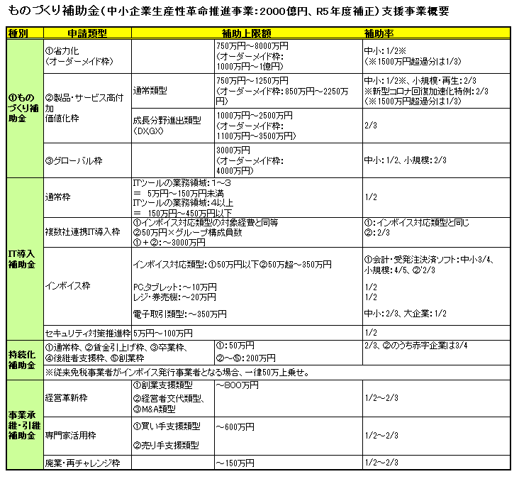中小企業生産性革命推進事業