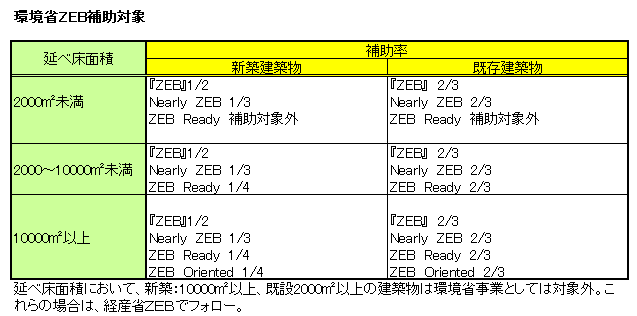建築物等のZEB化・省CO<sub>2</sub>化普及加速事業（経済産業省、国土交通省との連携事業）