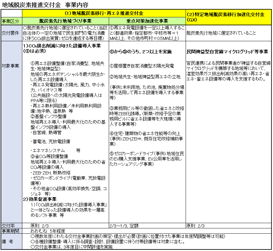 地域脱炭素推進交付金