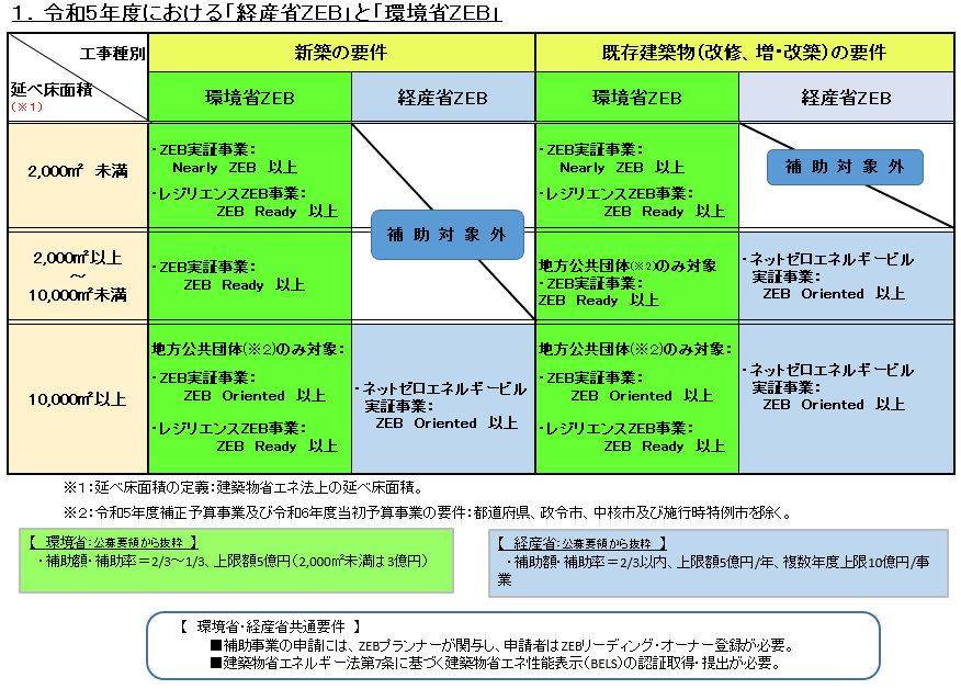 令和6年度における経済省ZEBと環境省ZEB