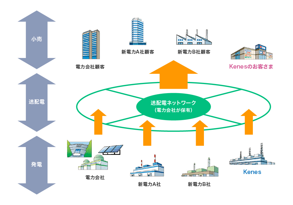 送配電ネットワーク