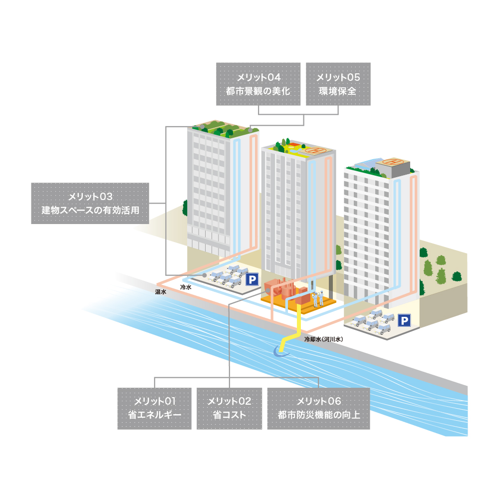メリット01：省エネルギー メリット02：省コスト メリット03：建物スペースの有効活用 メリット04：都市景観の美化 メリット05：環境保全 メリット06：都市防災機能の向上