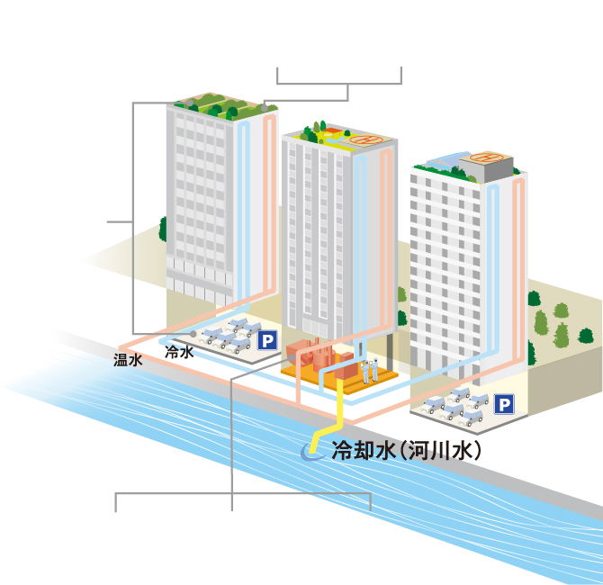 メリット01：省エネルギー メリット02：省コスト メリット03：建物スペースの有効活用 メリット04：都市景観の美化 メリット05：環境保全 メリット06：都市防災機能の向上