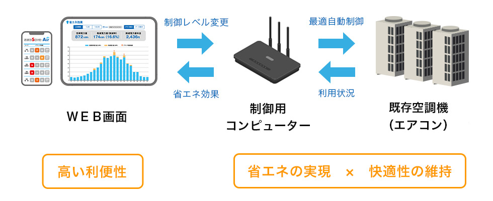 おまかSave-Air(R)の外部制御用コンピューターを取り付け、空調室外機を自動制御