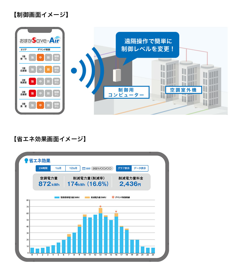【制御画面イメージ】 遠隔操作で簡単に制御レベルを変更！ 【省エネ効果画面イメージ】