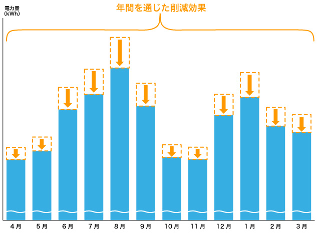 1年間を通じて空調使用電力量（＝従量料金）を削減