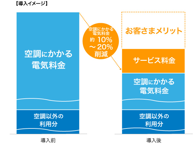 初期費用とサービス料金