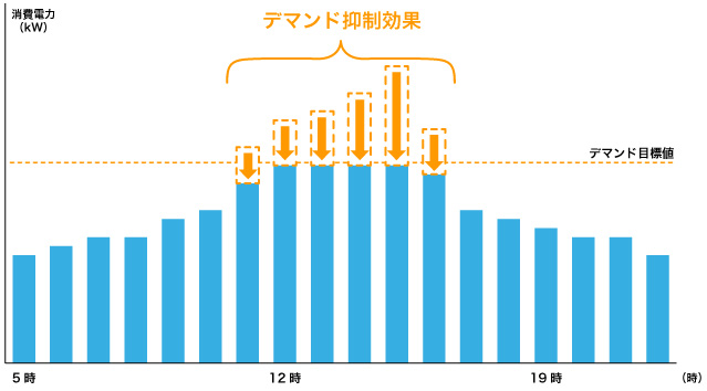 電力デマンドの制御により、基本料金を削減