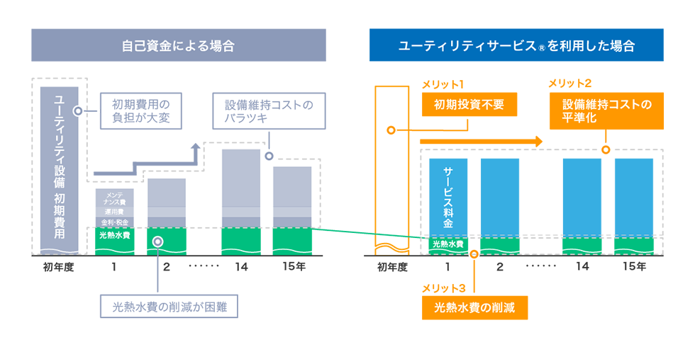 自己資金による場合：初期費用の負担が大変 設備維持コストのバラツキ 光熱水費の削減が困難 ユーティリティサービス(R)を利用した場合：メリット1 初期投資不要 メリット2 設備維持コストの平準化 メリット3 光熱水費の削減