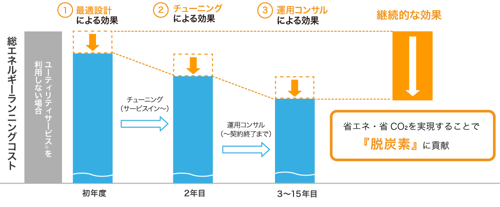 ① 最適設計による効果 ② チューニングによる効果 ③ 運用コンサルによる効果 効果継続