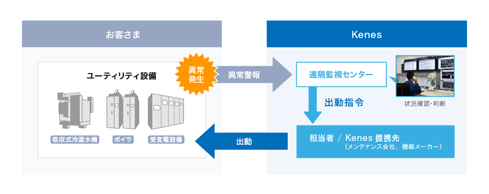 お客様：異常発生 異常警報⇒Kenes：出動⇒お客様