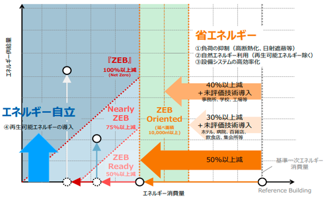 ZEBとは